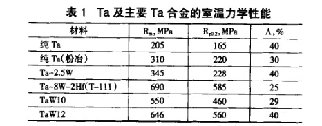 Ta及重要Ta合金的室温力学机能