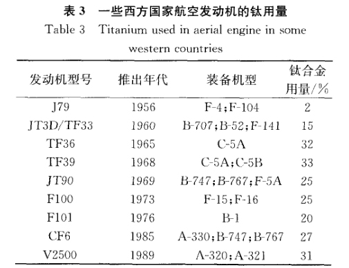 一些西方国度航空发起机的钛用量