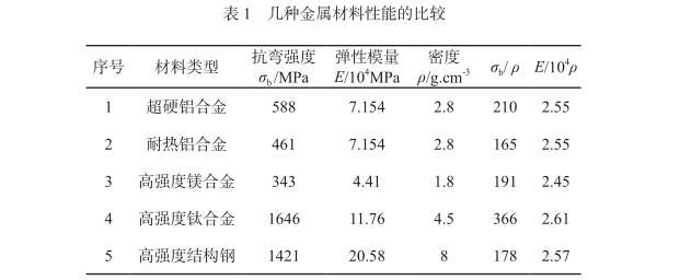 几种金属资料机能的比力 几种金属资料机能的比力