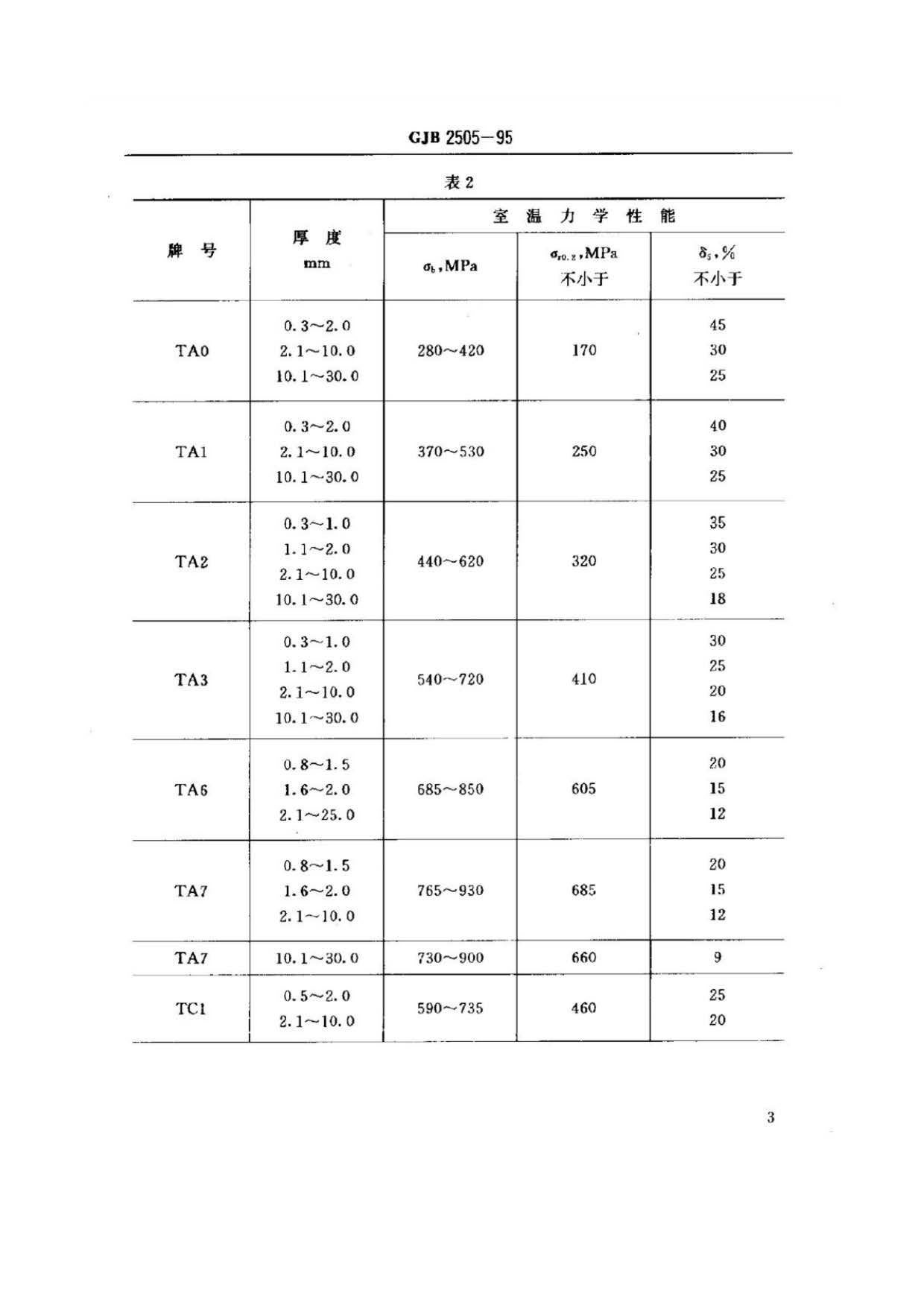 航空用钛及钛合金板、带材规范