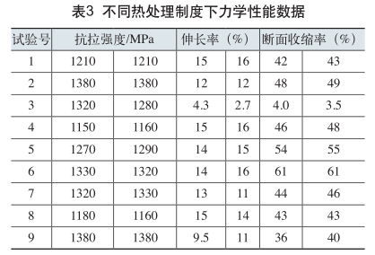 分歧热处置制度下力学机能数据