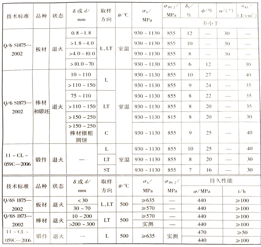 技术尺度划定的TA15钛合金机能 技术尺度划定的TA15钛合金机能