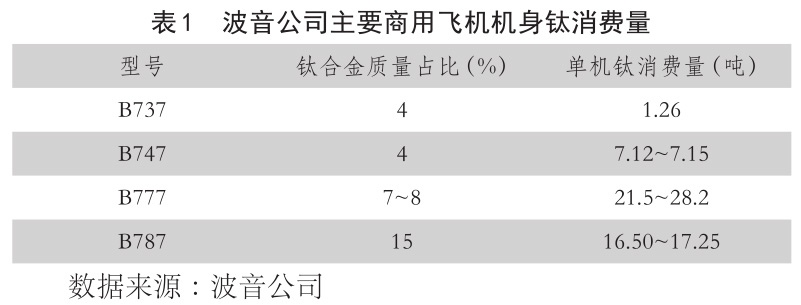 表1??波音公司重要商用飞机机身钛消费量