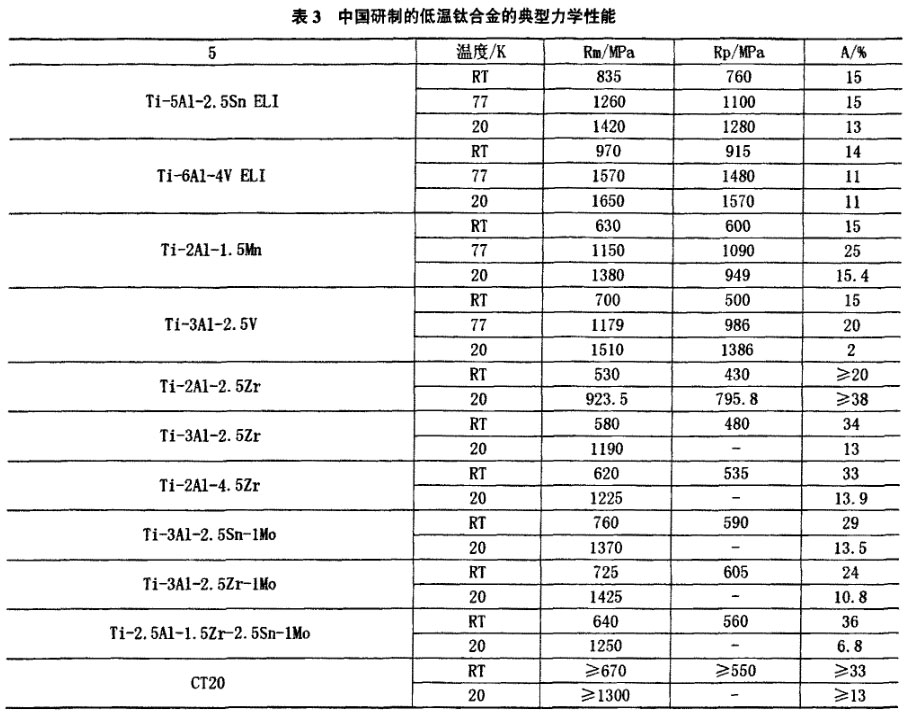 表3中国研制的低温钛合金的典型力学机能