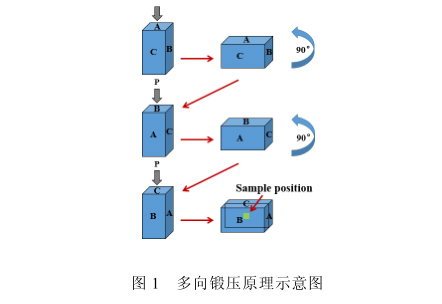 多向锻压道理示意图 多向锻压道理示意图